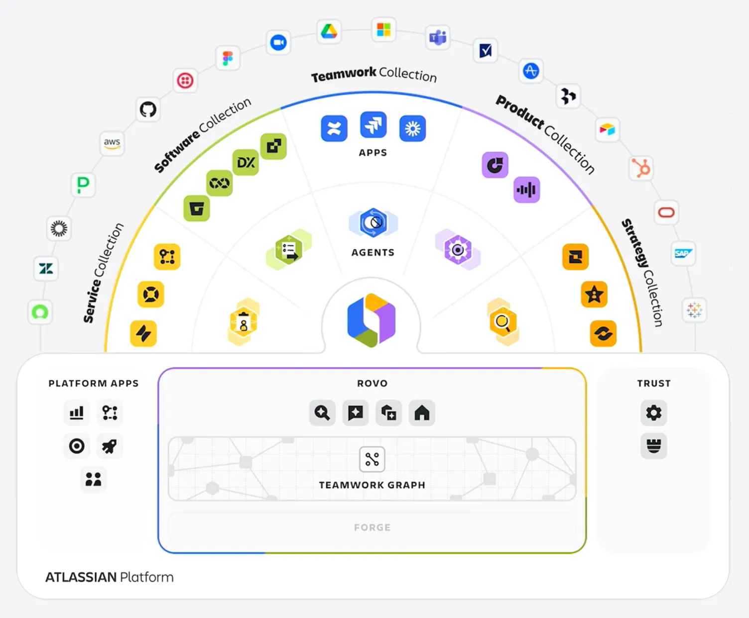 Diagram of the Atlassian platform: a semicircle with the Service, Software, Teamwork and Strategy collections, below it Rovo with Teamwork Graph and Forge